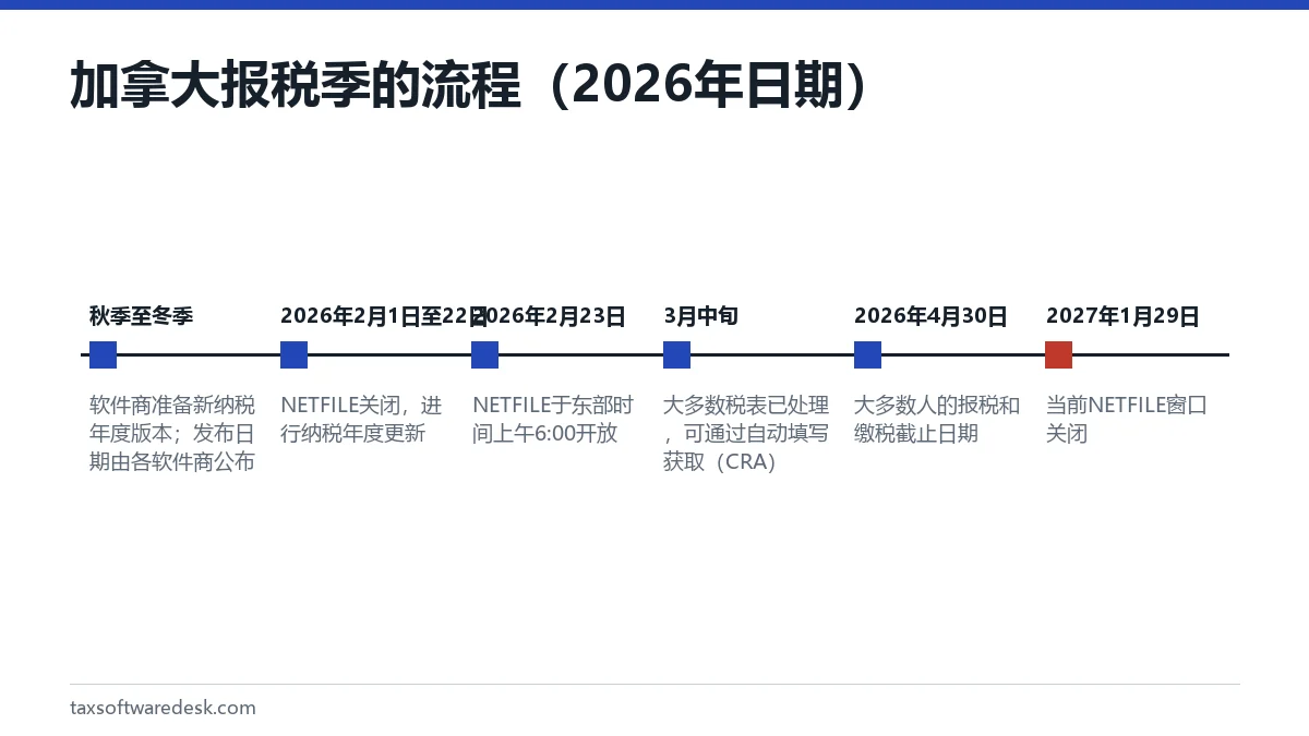 加拿大报税季的流程（2026年日期）