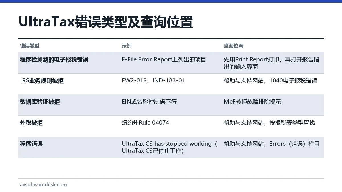 UltraTax 错误类型及查询位置