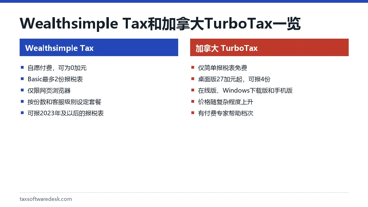 Wealthsimple Tax 和加拿大 TurboTax 一览