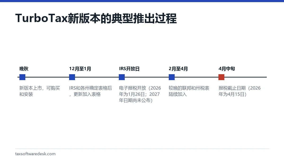 TurboTax新版本的典型推出过程