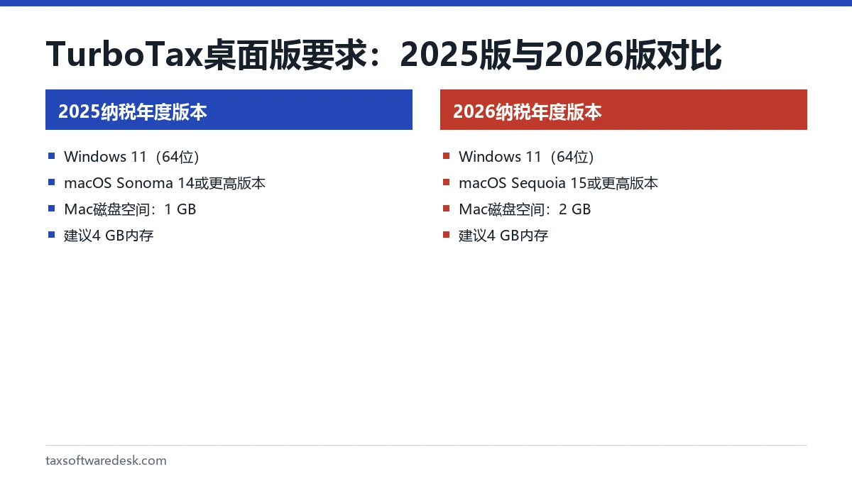 TurboTax桌面版要求:2025版与2026版对比