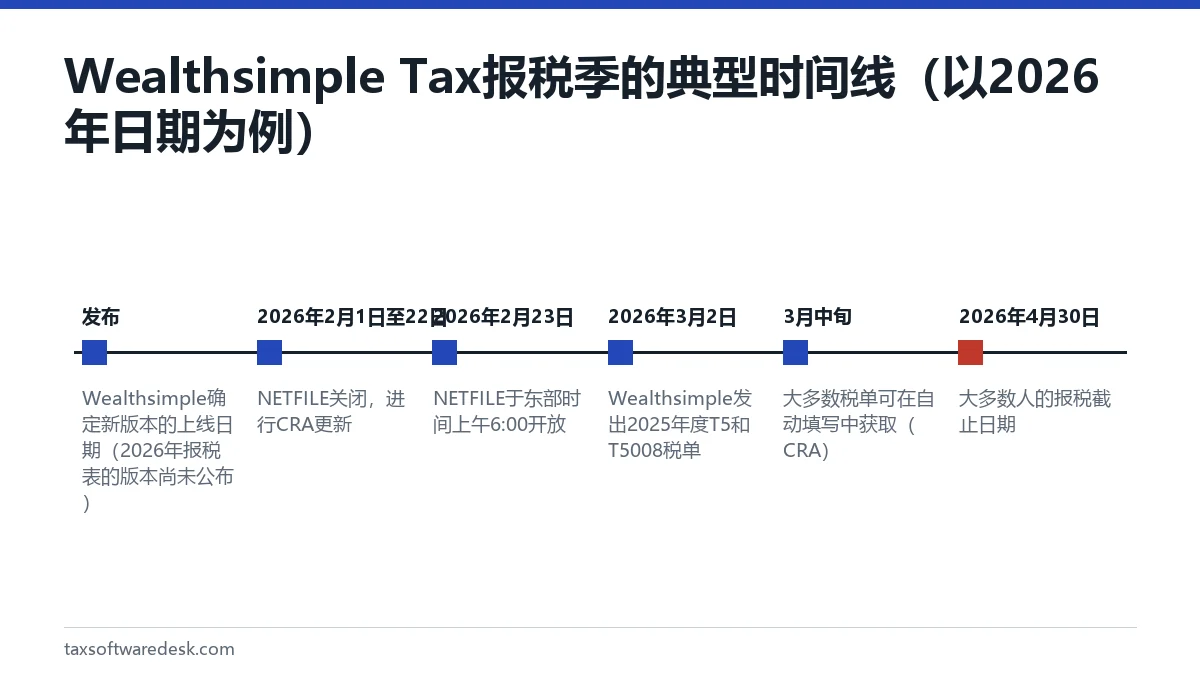 Wealthsimple Tax 报税季的典型时间线(以2026年日期为例)